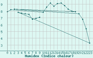 Courbe de l'humidex pour Saint-Girons (09)