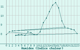 Courbe de l'humidex pour Blois (41)