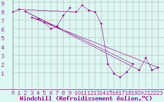 Courbe du refroidissement olien pour Klippeneck