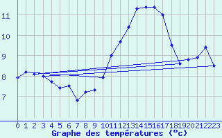 Courbe de tempratures pour Angoulme - Brie Champniers (16)