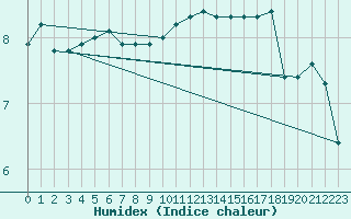 Courbe de l'humidex pour Humain (Be)