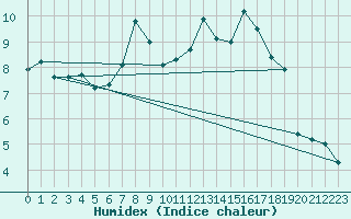 Courbe de l'humidex pour Rotenburg (Wuemme)