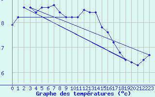 Courbe de tempratures pour Evreux (27)