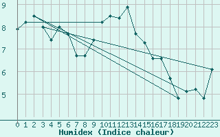 Courbe de l'humidex pour Isle Of Portland