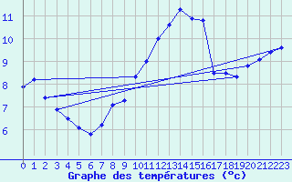 Courbe de tempratures pour Stavoren Aws