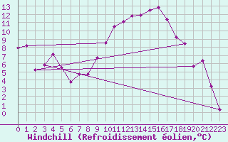 Courbe du refroidissement olien pour Saint-Paul-lez-Durance (13)