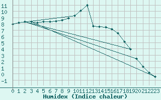 Courbe de l'humidex pour Douzy (08)