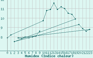 Courbe de l'humidex pour Fribourg / Posieux