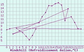 Courbe du refroidissement olien pour Ferrire-Laron (37)