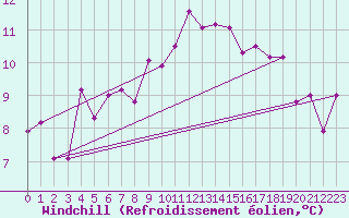 Courbe du refroidissement olien pour Punta Galea