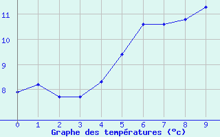 Courbe de tempratures pour Bouligny (55)