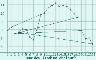 Courbe de l'humidex pour Lanvoc (29)