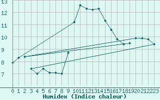 Courbe de l'humidex pour Raciborz