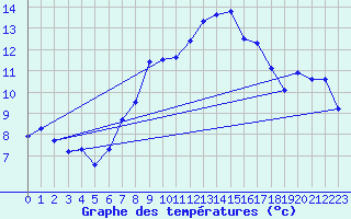 Courbe de tempratures pour Hohenpeissenberg