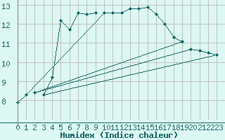 Courbe de l'humidex pour la bouée 62050