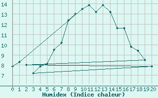 Courbe de l'humidex pour Kustavi Isokari