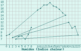 Courbe de l'humidex pour Nideggen-Schmidt