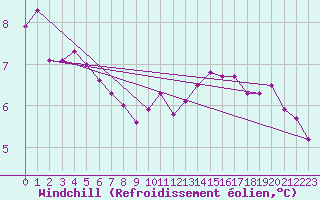 Courbe du refroidissement olien pour Bulson (08)