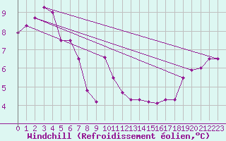 Courbe du refroidissement olien pour Cap Pertusato (2A)