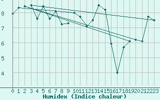 Courbe de l'humidex pour Lanvoc (29)