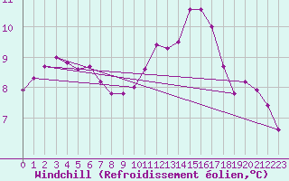 Courbe du refroidissement olien pour Courcouronnes (91)