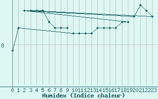 Courbe de l'humidex pour la bouée 63055