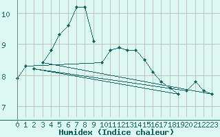 Courbe de l'humidex pour Fains-Veel (55)