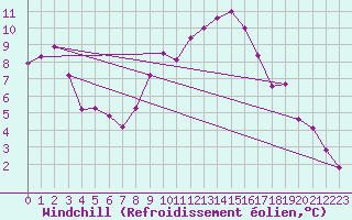 Courbe du refroidissement olien pour Delemont