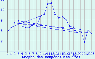 Courbe de tempratures pour Ouessant (29)