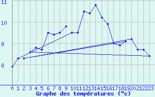 Courbe de tempratures pour Bala