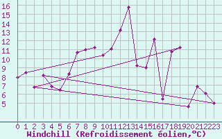 Courbe du refroidissement olien pour Oberriet / Kriessern