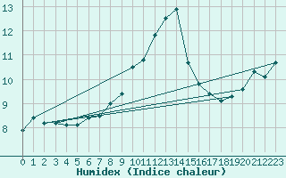 Courbe de l'humidex pour Fisterra