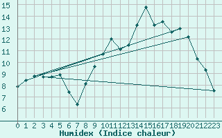 Courbe de l'humidex pour Albert-Bray (80)