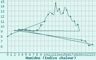 Courbe de l'humidex pour Hawarden