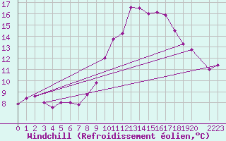 Courbe du refroidissement olien pour Saint-Martin-du-Bec (76)