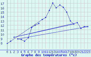 Courbe de tempratures pour La Fretaz (Sw)