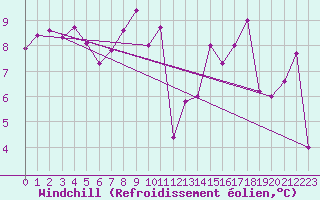 Courbe du refroidissement olien pour Dax (40)