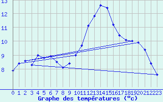 Courbe de tempratures pour Bellengreville (14)