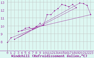 Courbe du refroidissement olien pour Cherbourg (50)