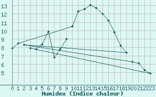 Courbe de l'humidex pour Turi