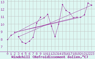 Courbe du refroidissement olien pour Brocken