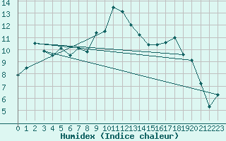 Courbe de l'humidex pour Les Diablerets