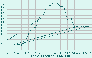 Courbe de l'humidex pour Nyon-Changins (Sw)