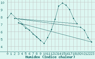 Courbe de l'humidex pour Aizenay (85)