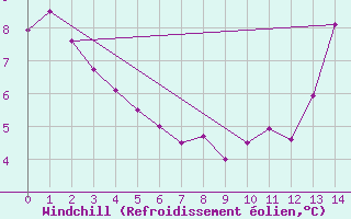 Courbe du refroidissement olien pour Terra Nova National Park CS, Nfld.
