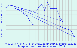 Courbe de tempratures pour Bergerac (24)