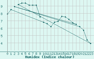 Courbe de l'humidex pour Blois (41)