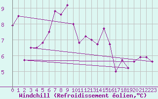 Courbe du refroidissement olien pour Meiringen