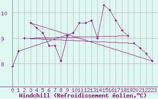 Courbe du refroidissement olien pour Gurande (44)