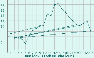 Courbe de l'humidex pour Napf (Sw)